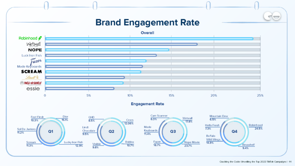 Taux d'engagement envers la marque