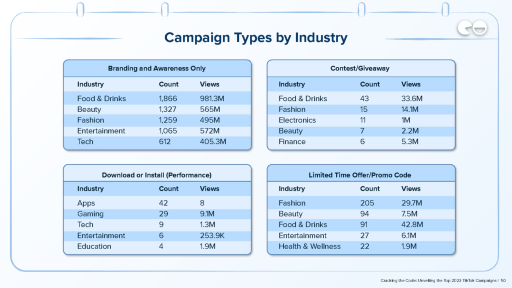 Types de campagne par industrie