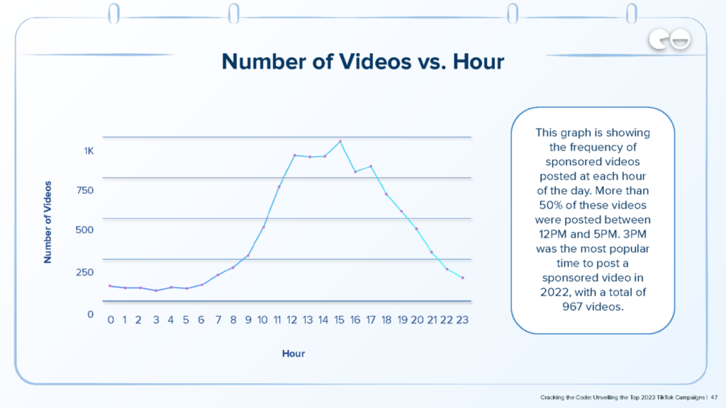 Nombre de vidéos par rapport à l'heure