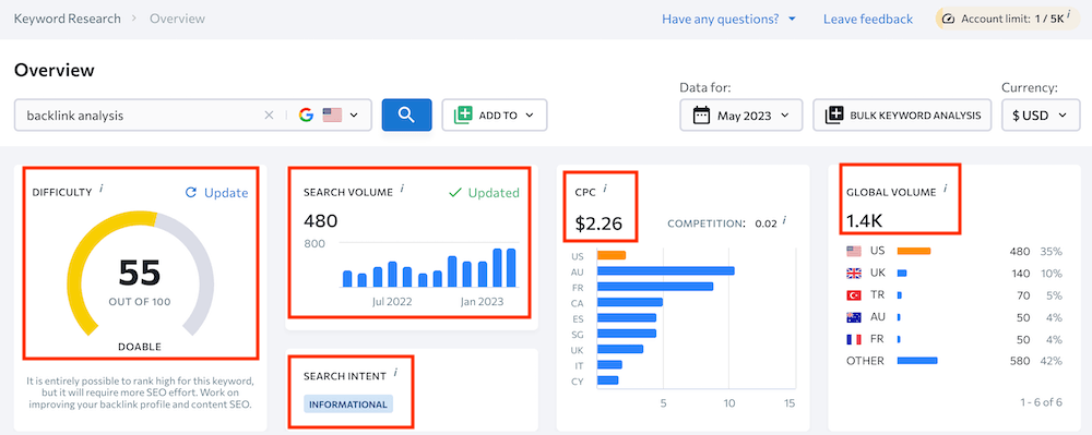 SE Ranking - Keyword Analysis