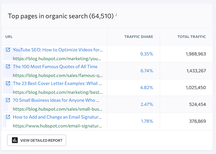 SE Ranking - Top Pages Report