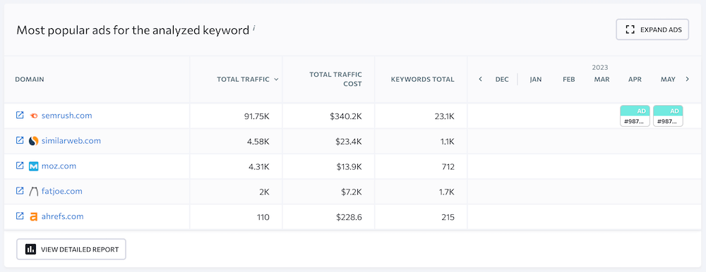 SE Ranking - Most Popular Ads