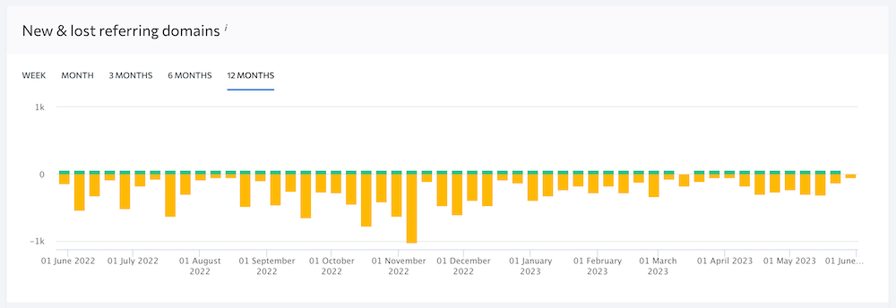 SE Ranking - Backlink Graphs