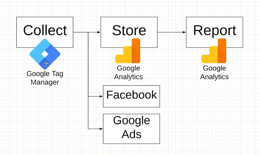 Google Etiket Yöneticisi nasıl çalışır?