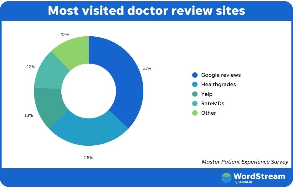 最常用的醫生評論網站圖表