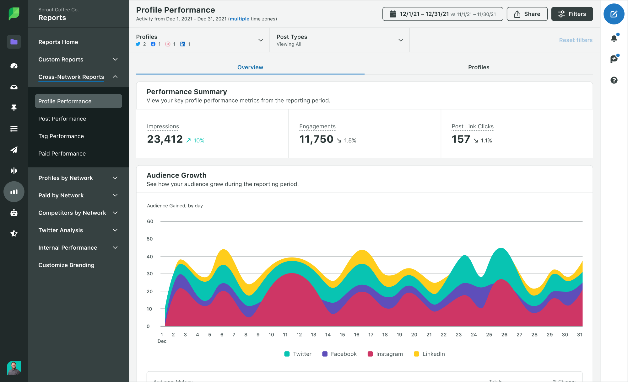 ภาพหน้าจอของรายงานประสิทธิภาพของ Sprout Social Profile ซึ่งแสดงการแสดงผล การมีส่วนร่วม การคลิกลิงก์โพสต์ และการเปลี่ยนแปลงในการเติบโตของผู้ชม