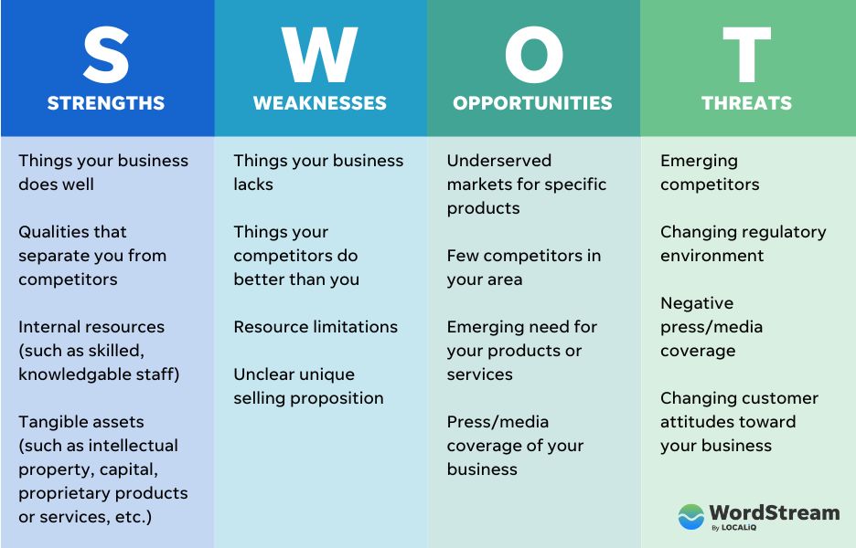 grafika analizy SWOT z Wordstream