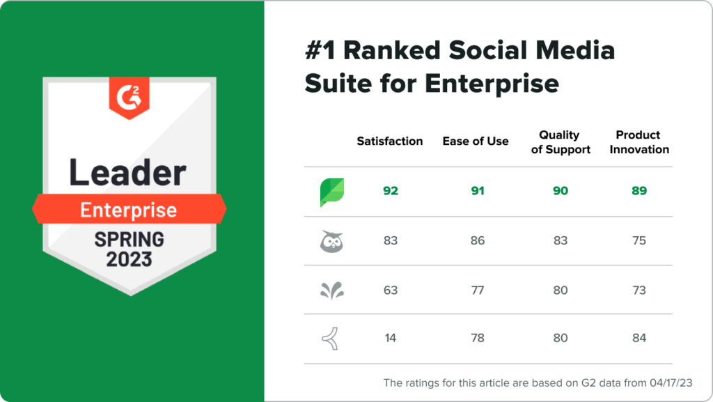 Sprout Social ตัวอย่างการสร้างตำแหน่งแบรนด์