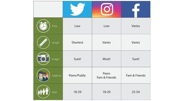 Comparaison des meilleurs sites de médias sociaux