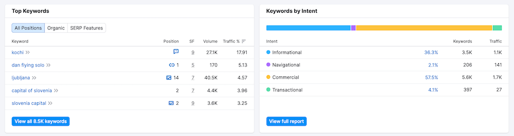 Semrush - Competitor Analysis Report