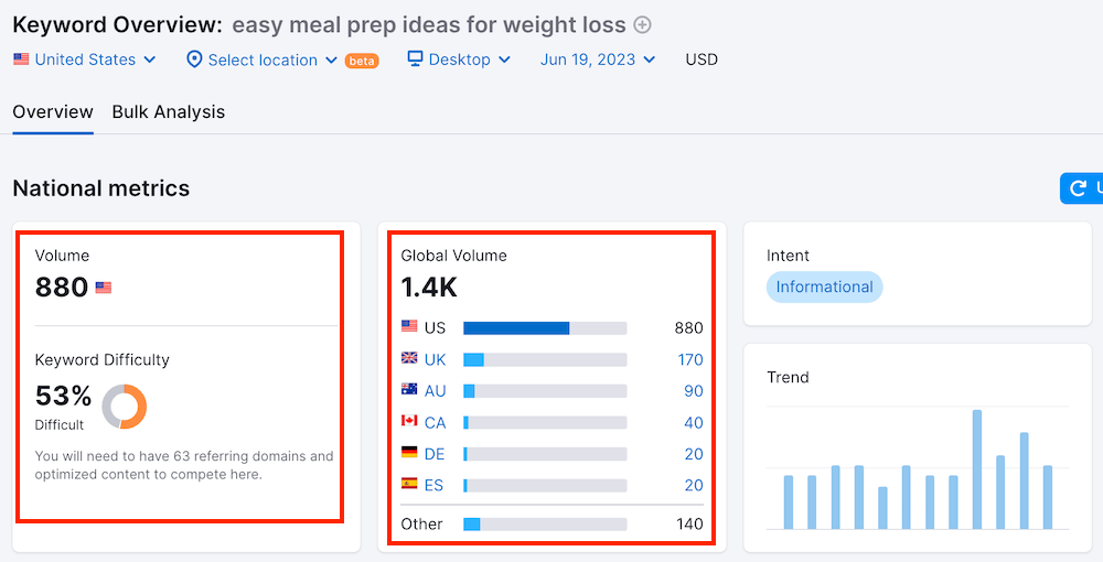 Semrush - Keyword Overview