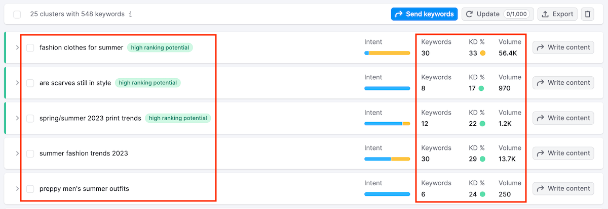 Semrush Keyword Manager - Clusters of Keywords