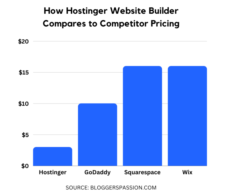 Hostinger web sitesi oluşturucu fiyatlandırması ve diğerleri