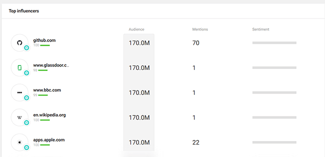 19 Découverte d'influenceurs