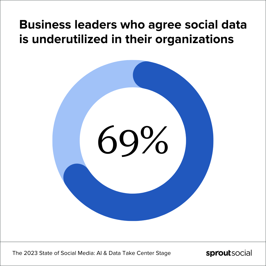 แผนภูมิวงกลมแสดงว่า 69% ของผู้นำธุรกิจที่ตอบแบบสำรวจเห็นพ้องต้องกันว่าข้อมูลโซเชียลนั้นถูกใช้น้อยเกินไปในองค์กรของตน