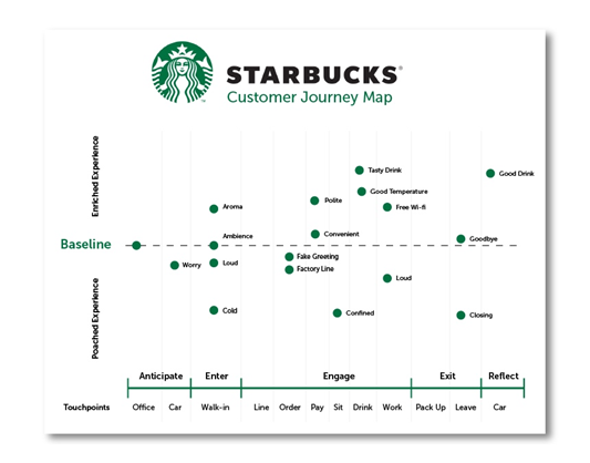 Carte du parcours client Starbucks