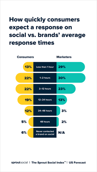 Temps de réponse des clients Sprout Social