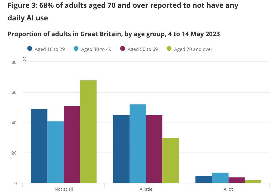 Yaşa göre AI günlük kullanımı İngiltere 2023