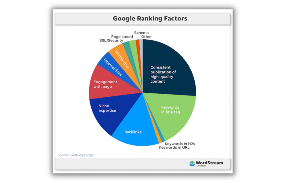 Grafico a torta che mostra i fattori comuni di posizionamento nella ricerca di Google