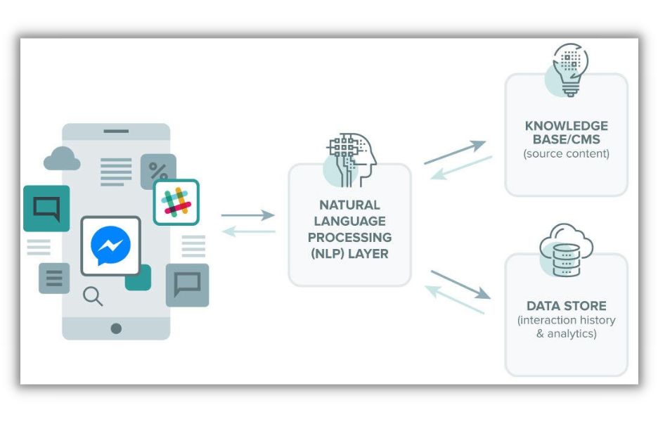 Diagramma che mostra il flusso di informazioni da e verso i canali di marketing e l'intelligenza artificiale