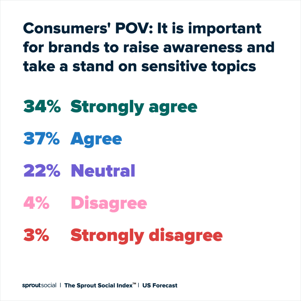 Statistiques POV des consommateurs Sprout Social Index 2022 sur l'importance pour les marques de prendre position sur des questions sensibles. Selon le rapport, 71 % conviennent que les marques devraient prendre position.