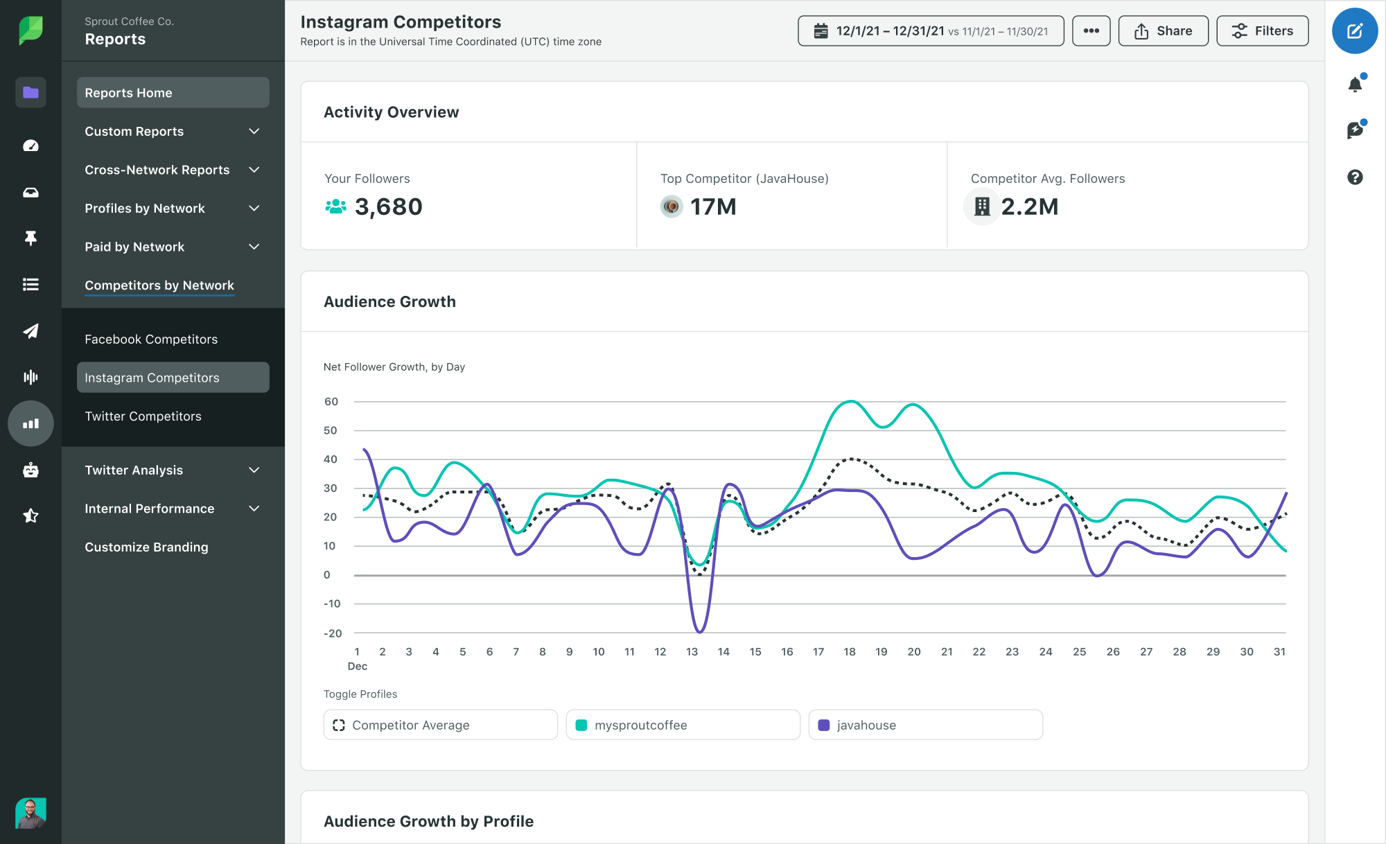 Rapport concurrentiel Sprout montrant les tendances des concurrents sur Instagram, y compris la taille et la croissance de l'audience.