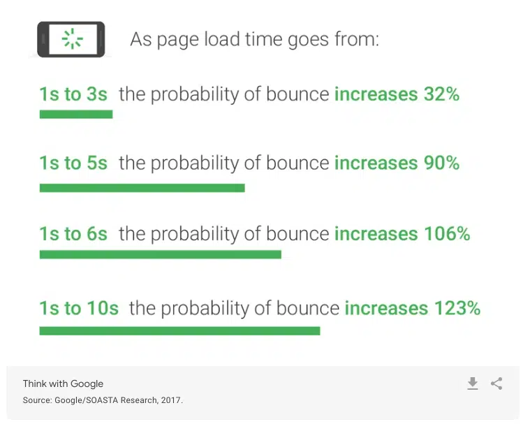 ความเร็วเว็บไซต์ - สถิติของ Google