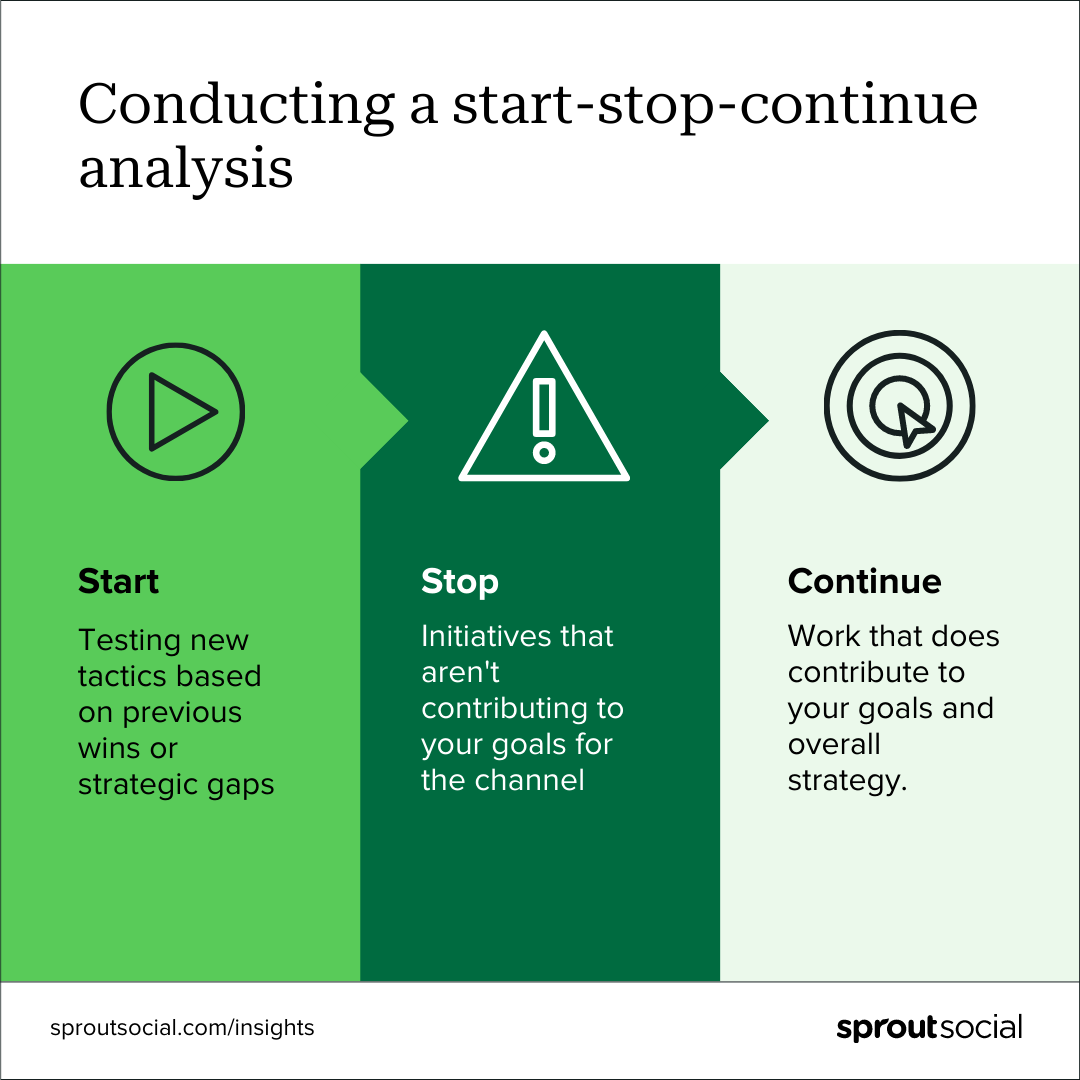 Текстовое изображение с надписью «Проведение анализа «старт-стоп-продолжение». Начните тестировать новую тактику на основе предыдущих побед или стратегических пробелов. Пресекайте инициативы, которые не способствуют достижению целей канала. Продолжайте работу, которая способствует достижению ваших целей и общей стратегии».