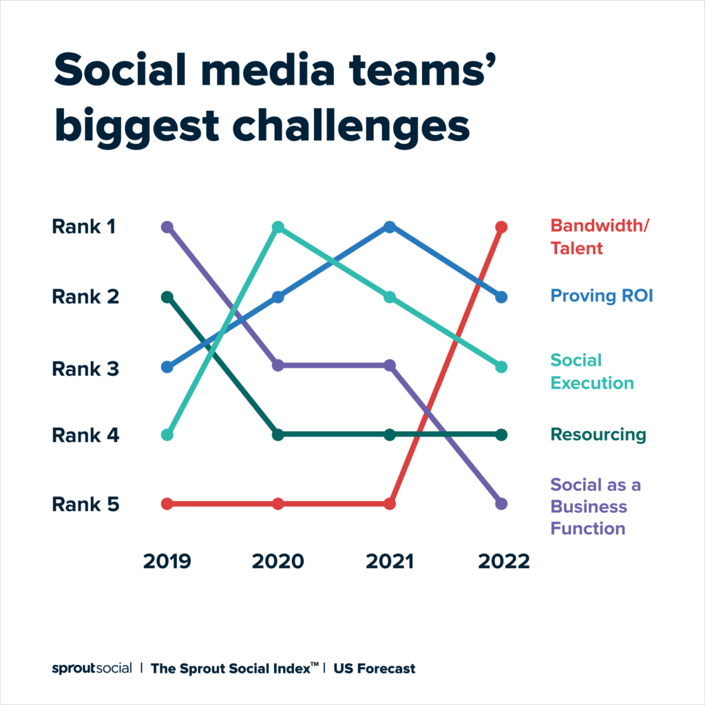 Una descripción general de los mayores desafíos de los equipos de redes sociales, incluido el ancho de banda, la demostración del ROI, la ejecución social, los recursos y las redes sociales como una función empresarial. El desafío principal es el ancho de banda/talento, que ha aumentado significativamente año tras año.