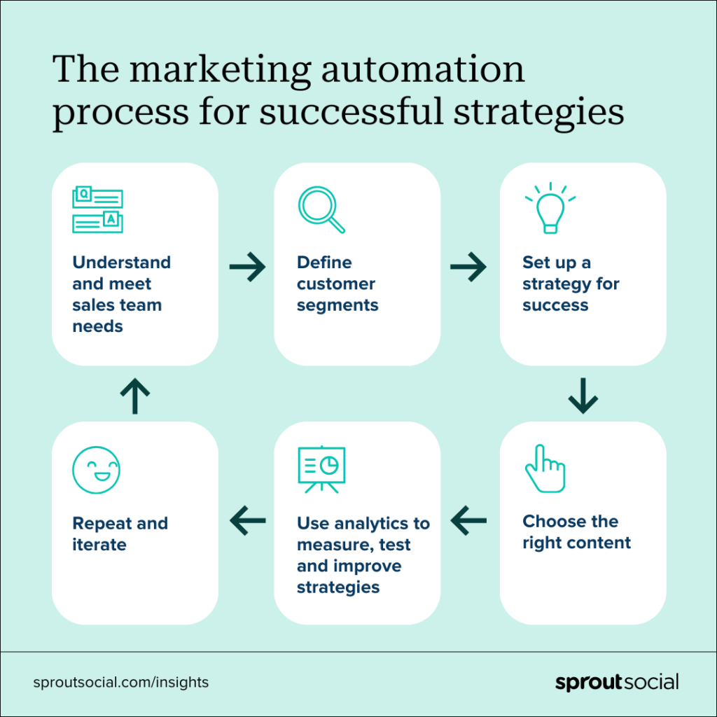 Un diagramma di flusso verde di sei passaggi che recitano come segue, dall'inizio alla fine: Comprendere e soddisfare le esigenze del team di vendita, definire i segmenti di clienti, impostare una strategia per il successo, scegliere il contenuto giusto, utilizzare l'analisi per misurare, testare e migliorare le strategie, ripetere e iterare.