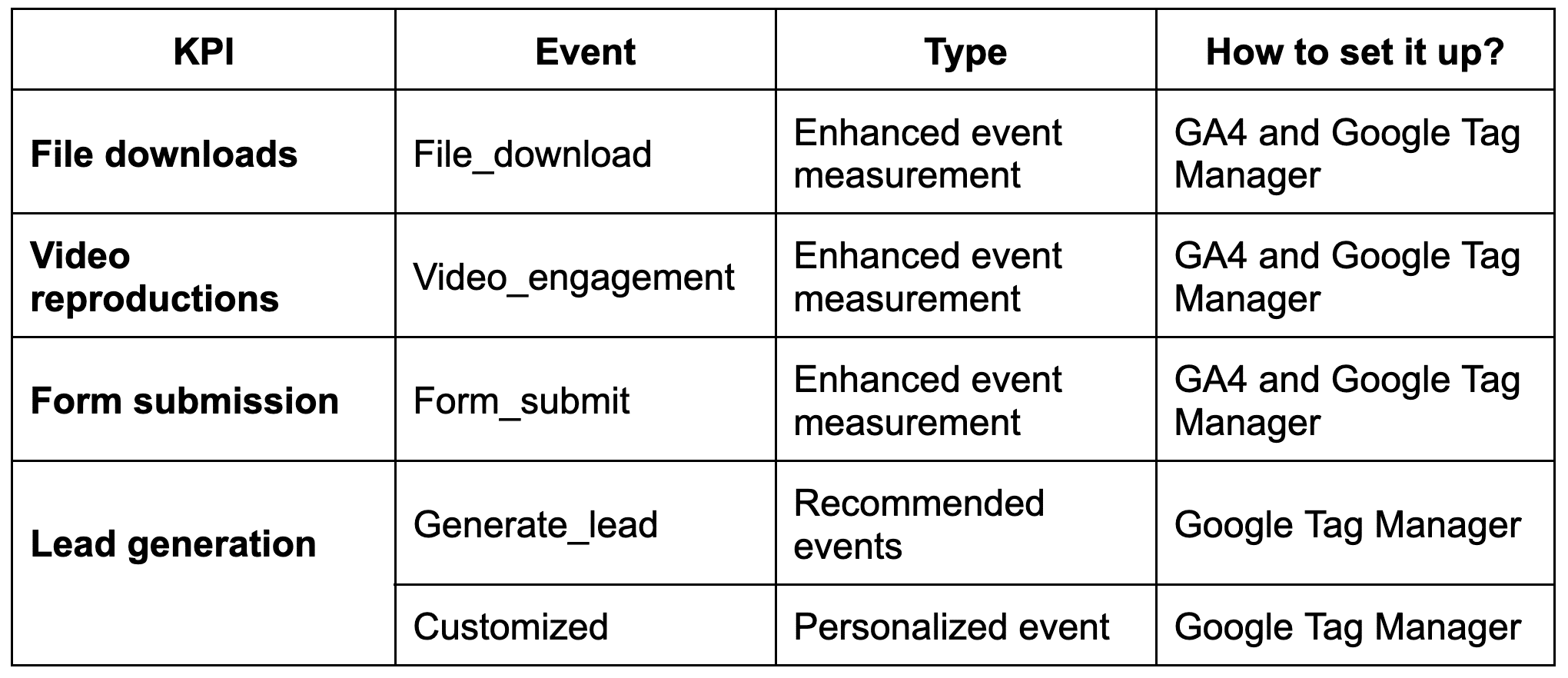 GA4 para B2B: KPI y eventos