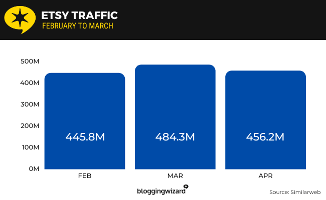 05 trafic etsy similaire sur le web