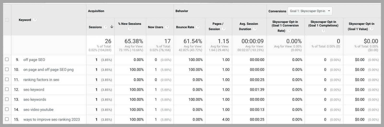 Table with search data for specific keywords