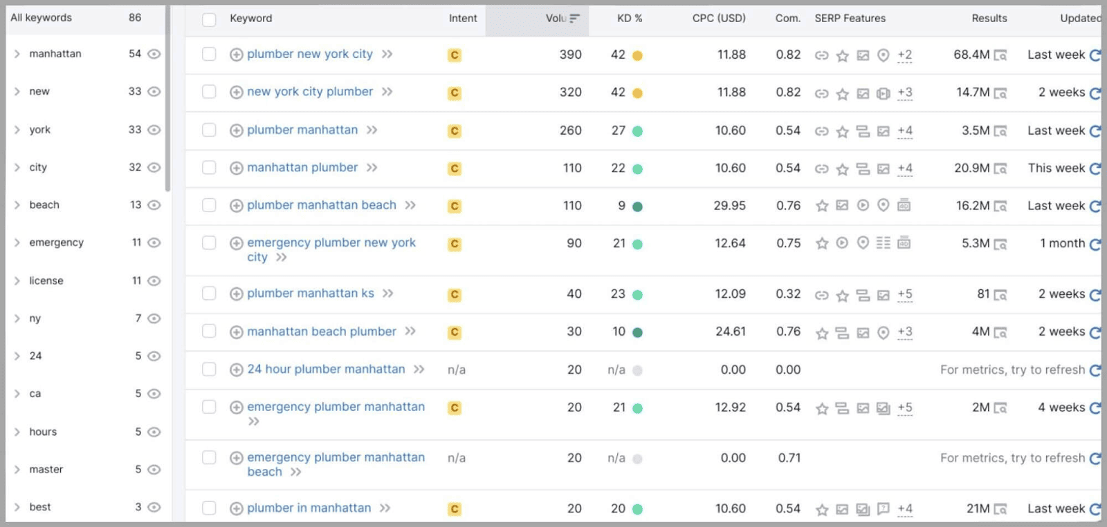 local and geo-located keywords provided by Semrush