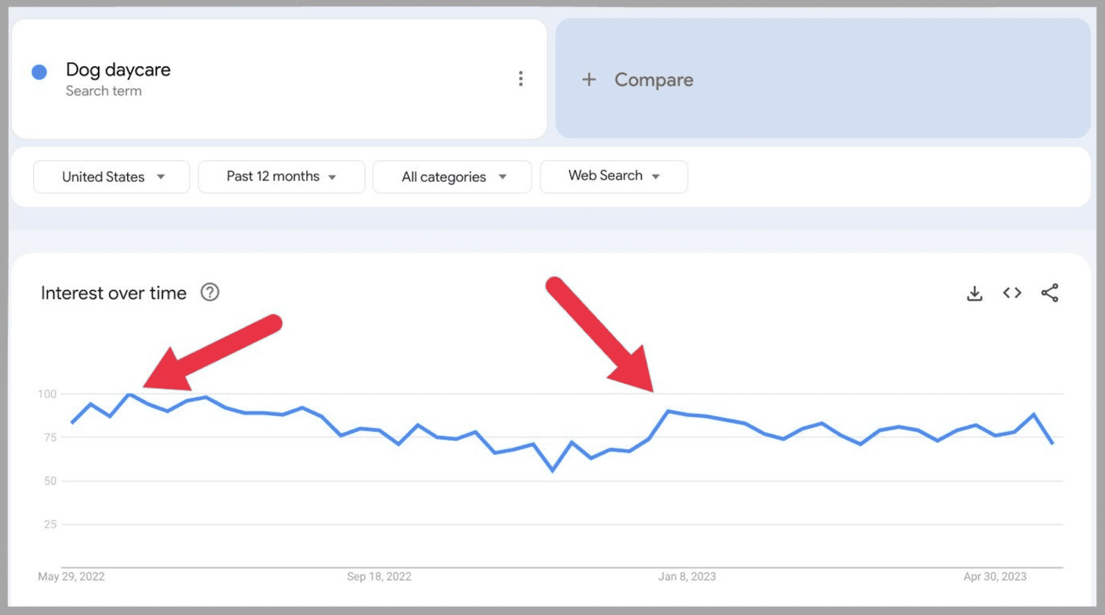 Semrush helps you identify seasonality in keywords