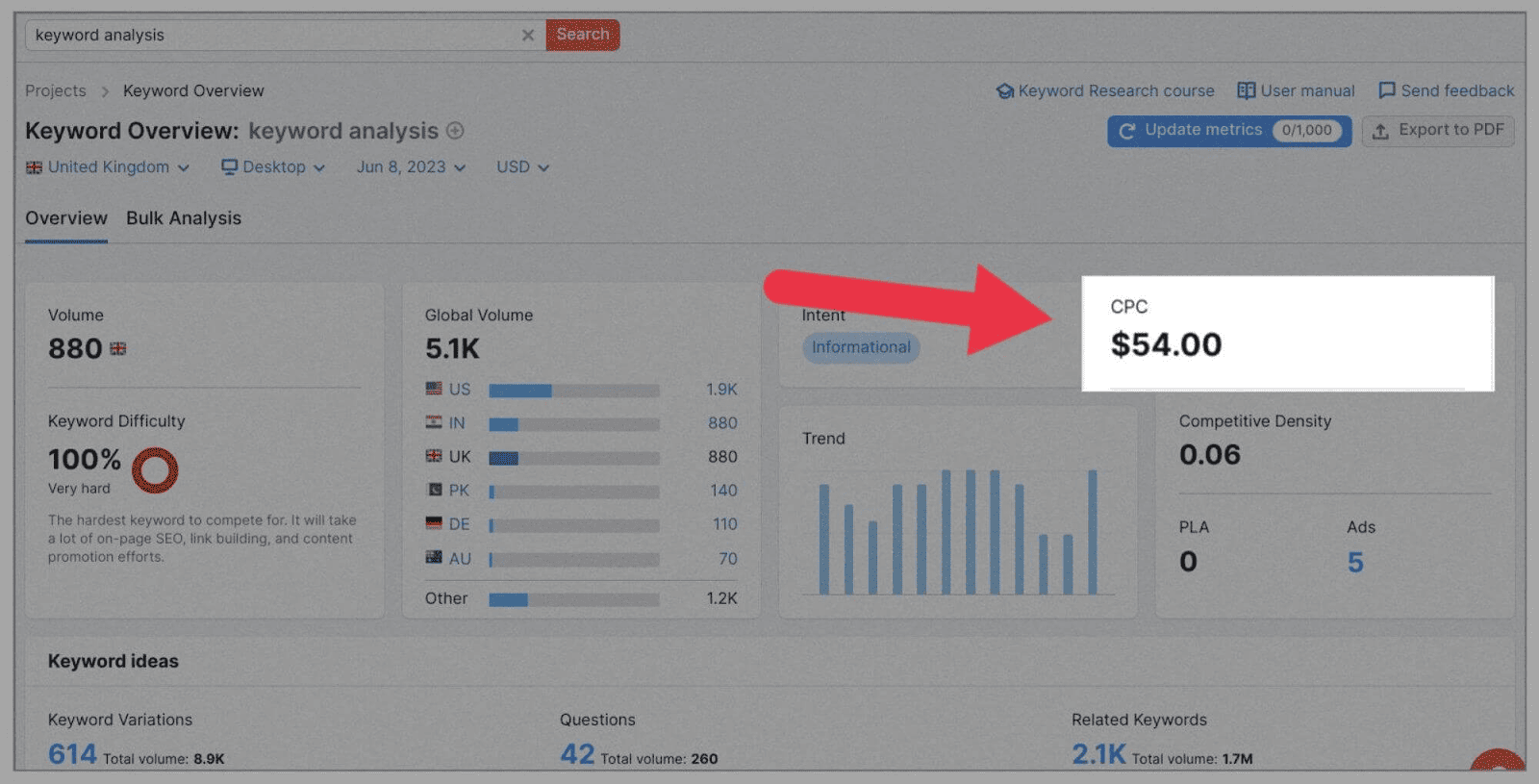 CPC helps determine keyword value