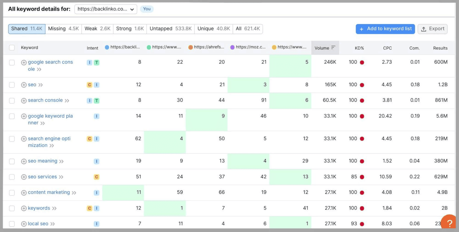 See how your domain performs compared to competitors in this graph