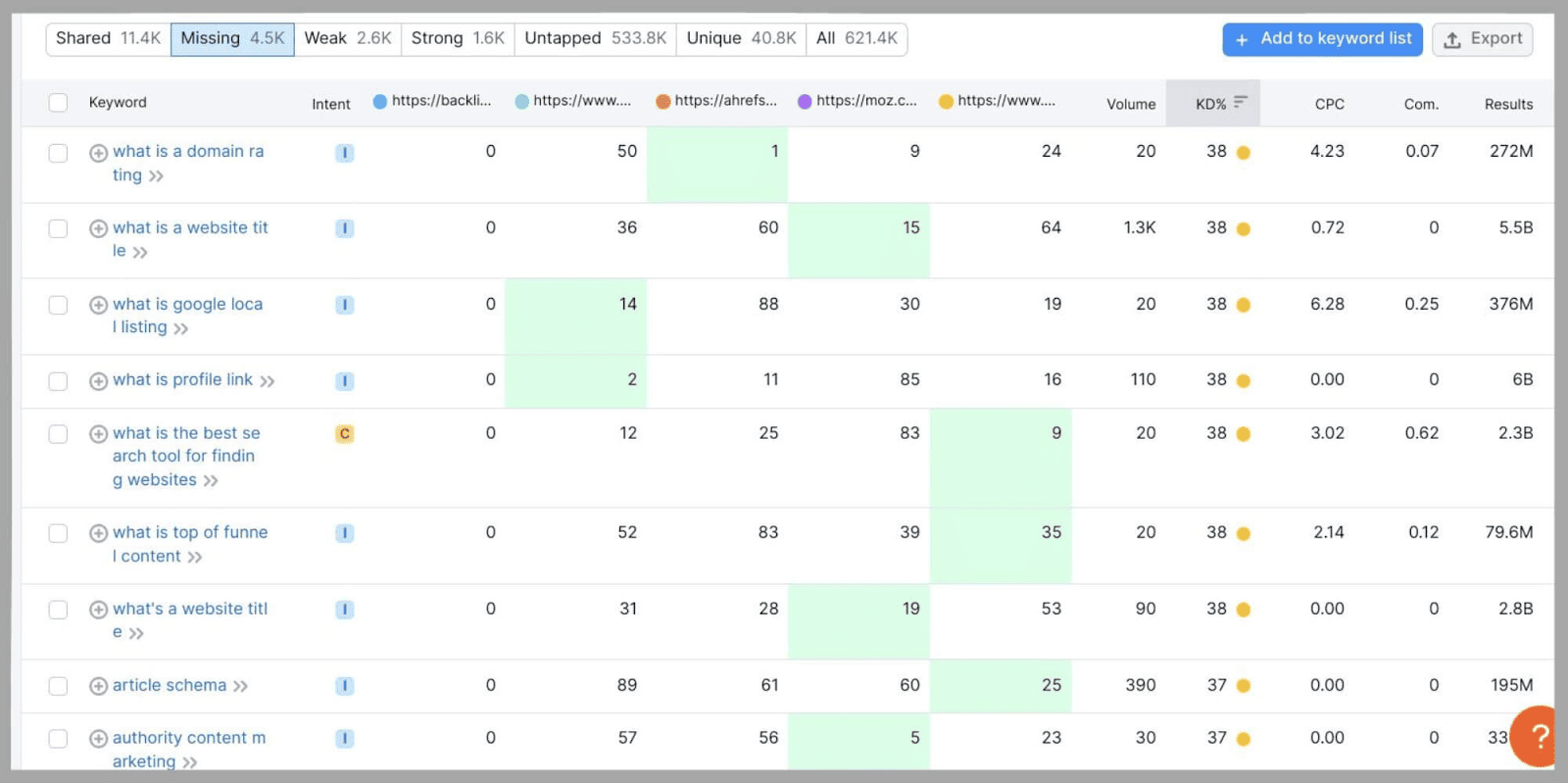 Sample insights after clicking on missing keywords tab