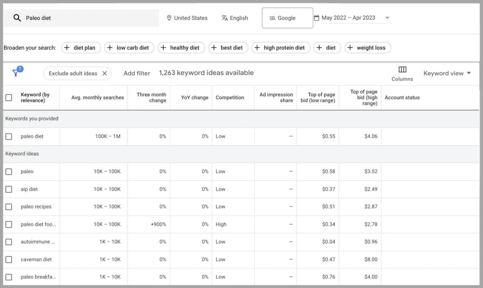 Google Keyword Planner offers relevant keyword metrics