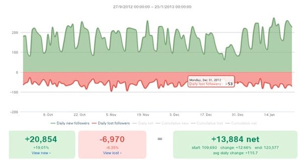 Taux de désabonnement des abonnés