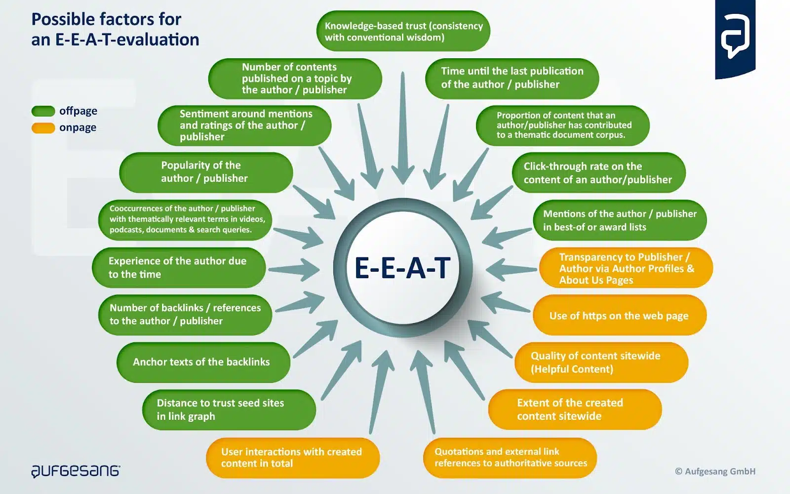 E-E-A-T 評估的可能因素