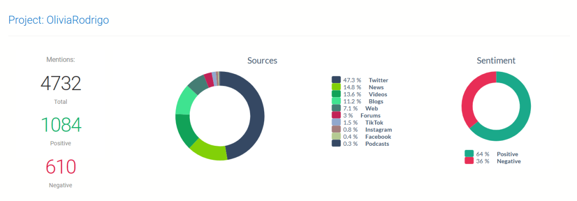 Projet Olivia Rodrigo - volume de mentions et sentiment