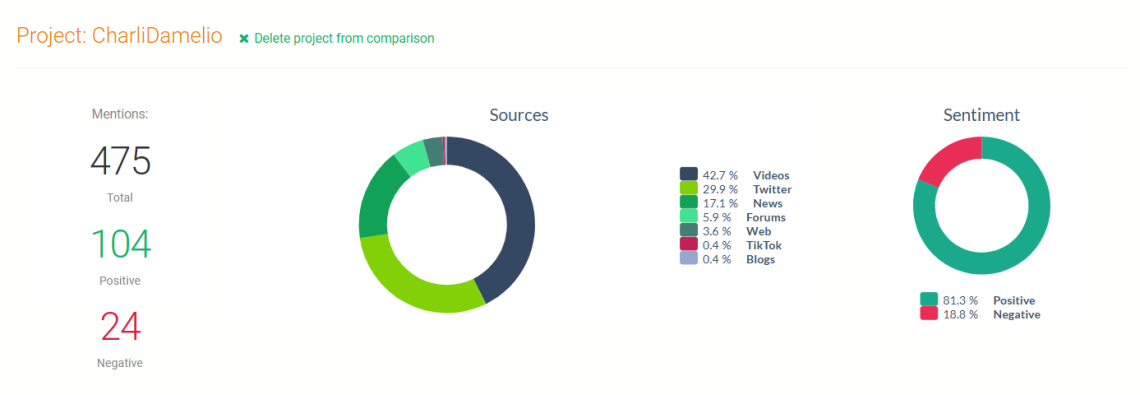 Projet Charli D'Amelio - volume de mentions & sentiment