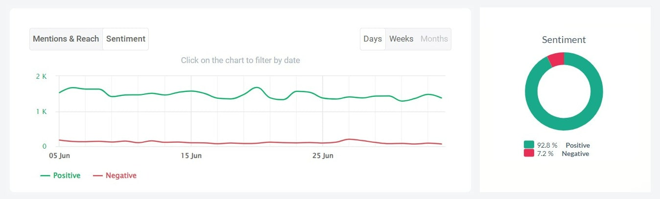 Analyse du sentiment d'Adidas détecté par l'outil Brand24