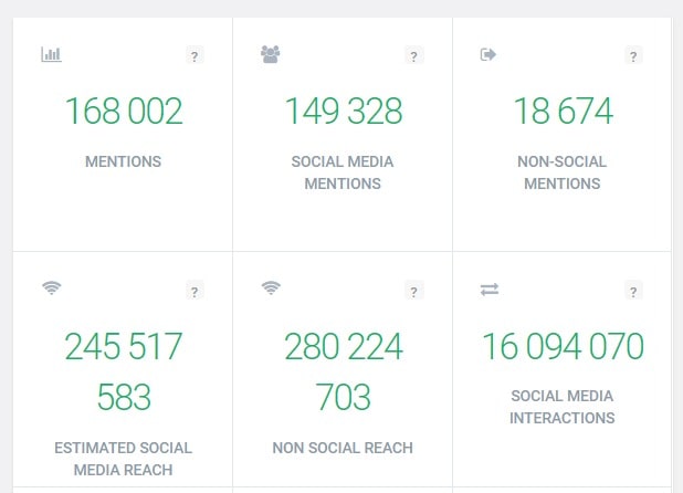 Réseaux sociaux et portée non sociale détectés par l'outil Brand24