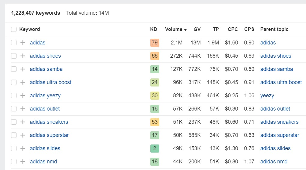 Mots clés à fort volume de recherche détectés par l'outil Ahrefs