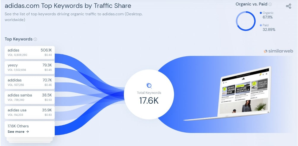 Mots-clés les plus performants détectés par l'outil Similarweb