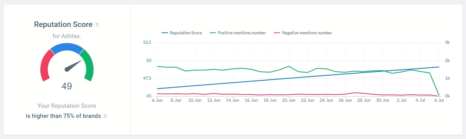 La métrique Reputation Score détectée par l'outil Brand24