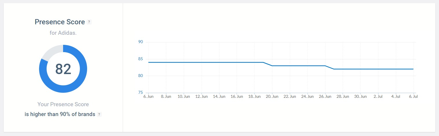 La métrique Presence Score détectée par l'outil Brand24