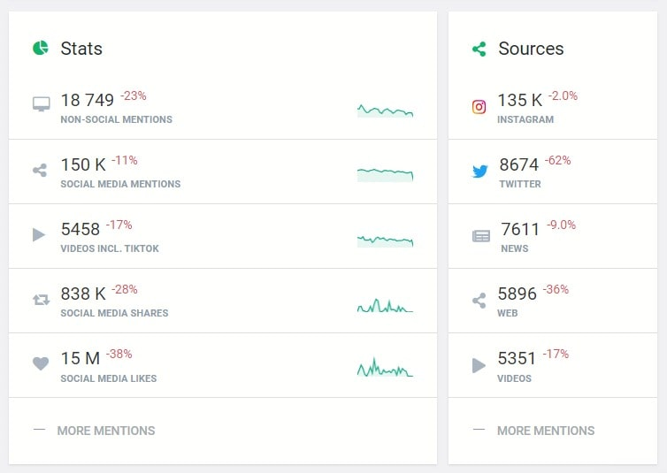 Les métriques d'engagement de la marque Adidas détectées par l'outil d'analyse de marque - Brand24